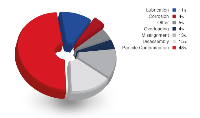 Figure 1: Causes of Bearing Failure